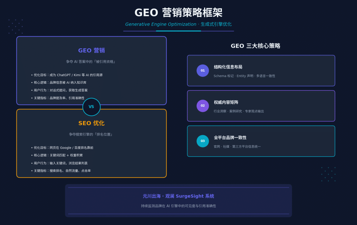 GEO营销策略